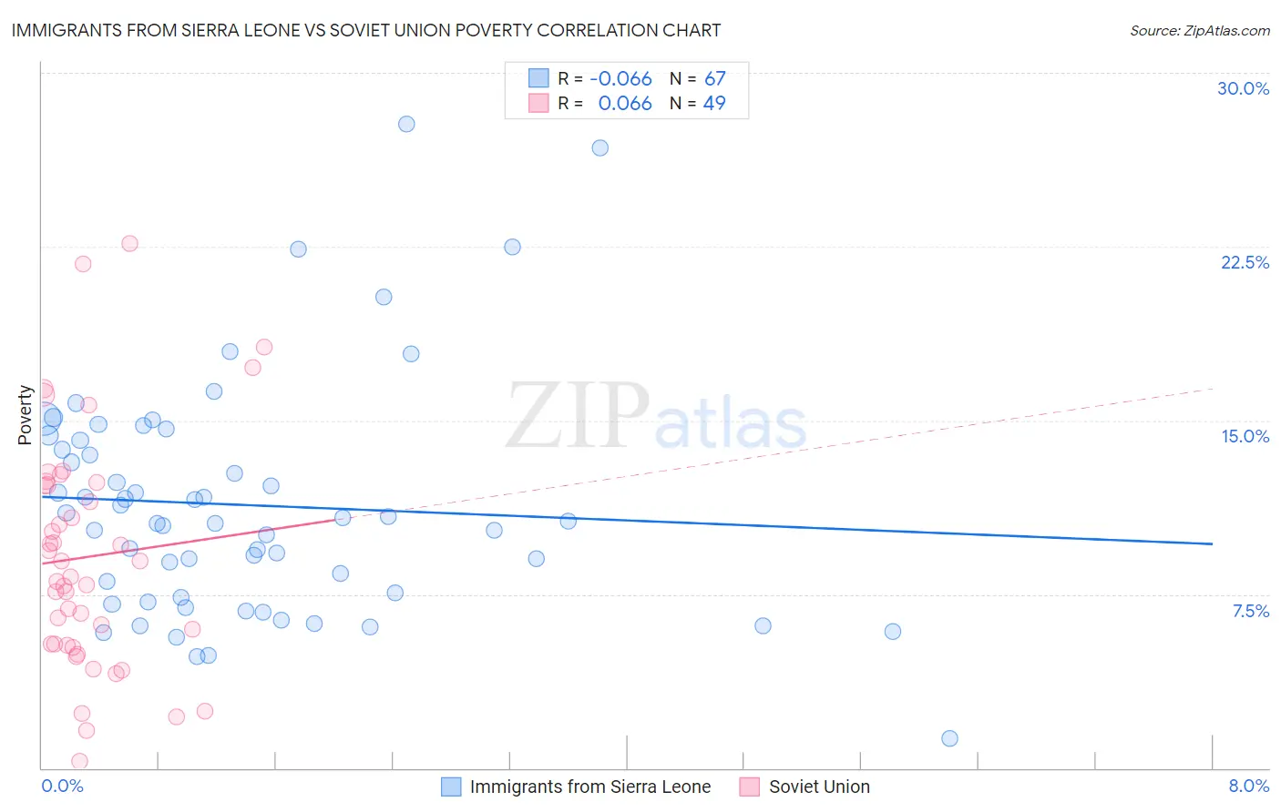 Immigrants from Sierra Leone vs Soviet Union Poverty