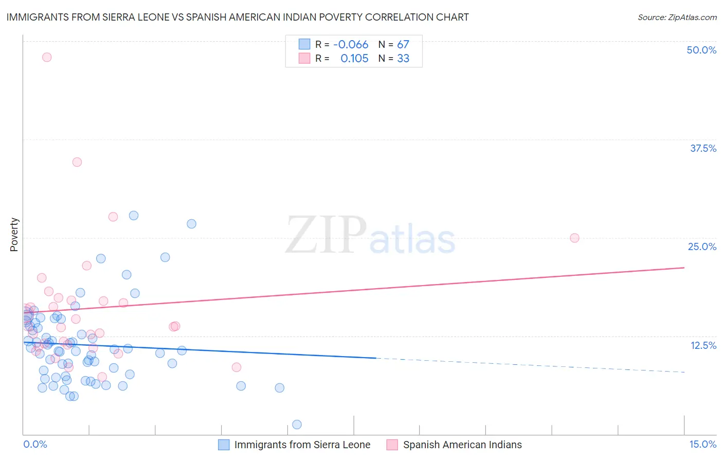 Immigrants from Sierra Leone vs Spanish American Indian Poverty