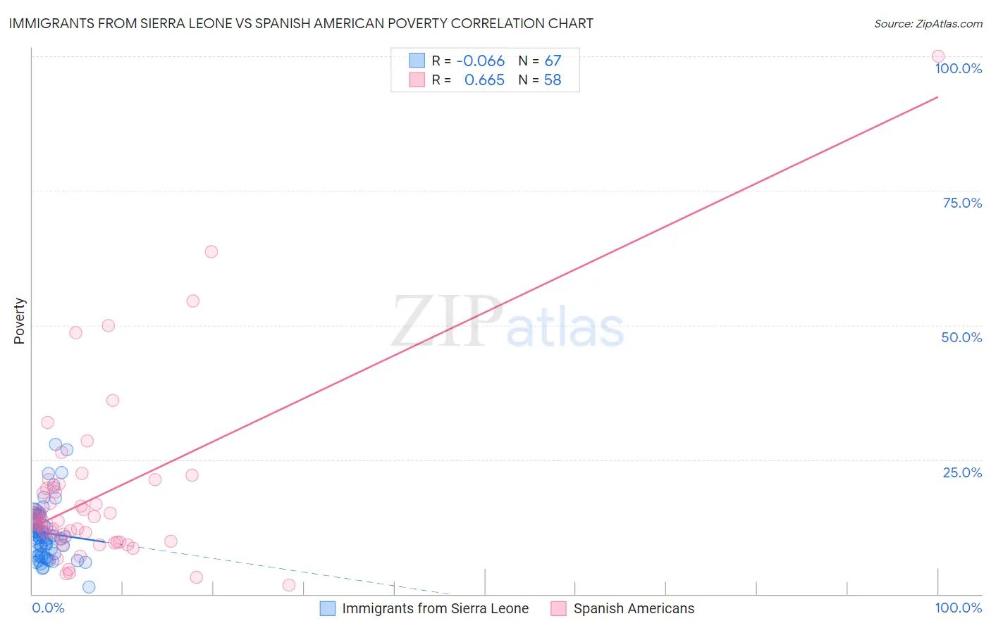 Immigrants from Sierra Leone vs Spanish American Poverty