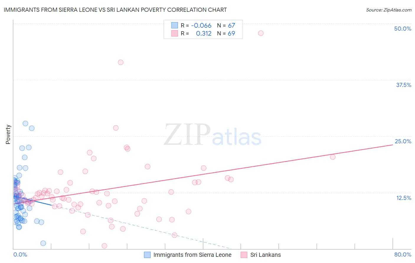 Immigrants from Sierra Leone vs Sri Lankan Poverty