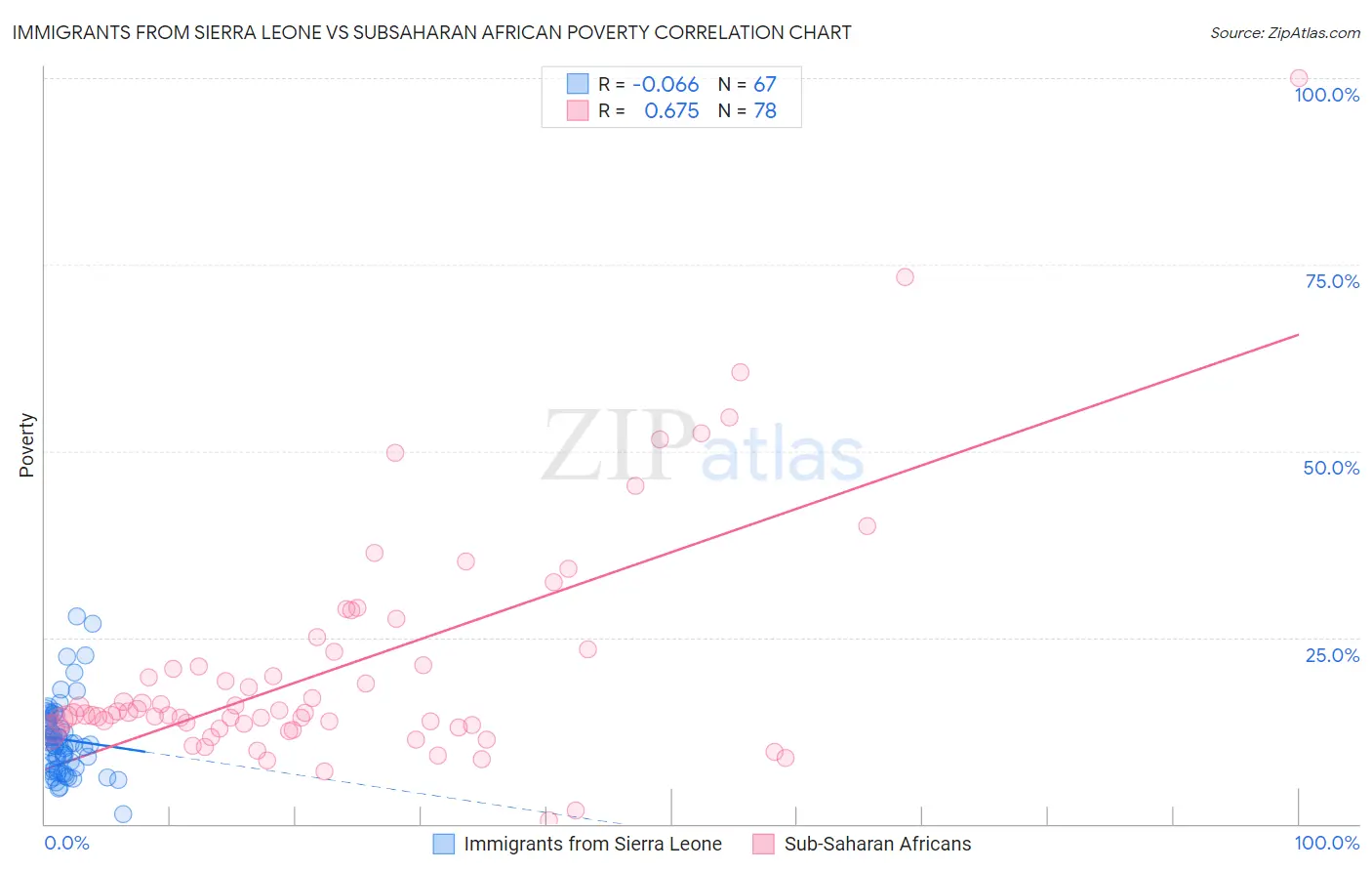 Immigrants from Sierra Leone vs Subsaharan African Poverty