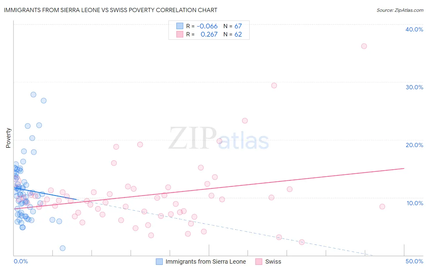 Immigrants from Sierra Leone vs Swiss Poverty
