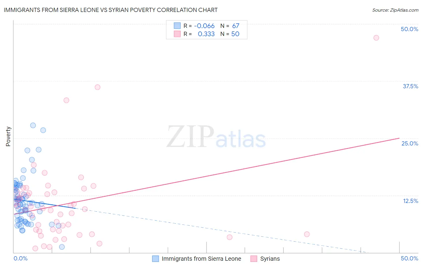 Immigrants from Sierra Leone vs Syrian Poverty