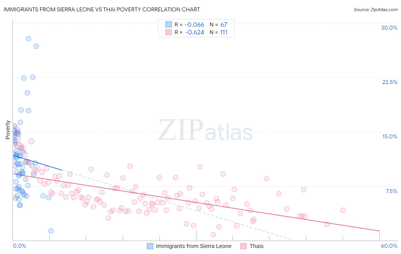 Immigrants from Sierra Leone vs Thai Poverty