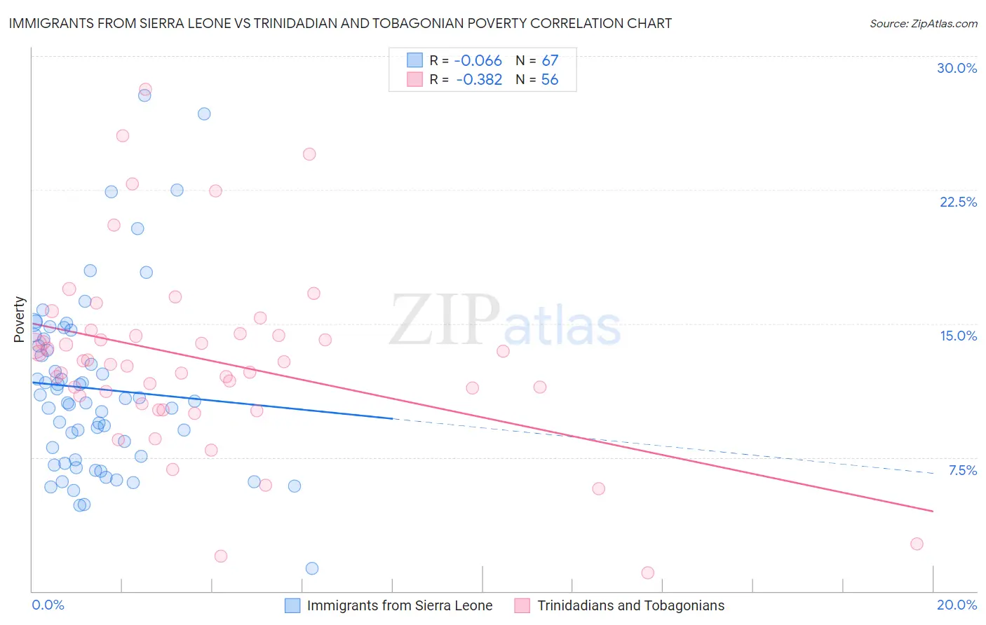 Immigrants from Sierra Leone vs Trinidadian and Tobagonian Poverty