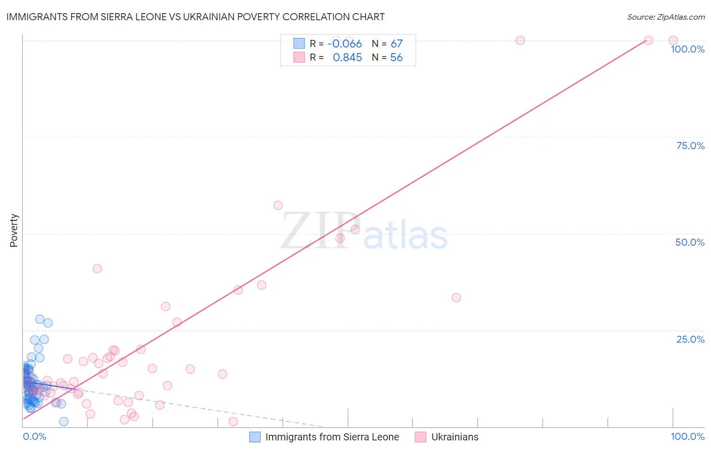 Immigrants from Sierra Leone vs Ukrainian Poverty