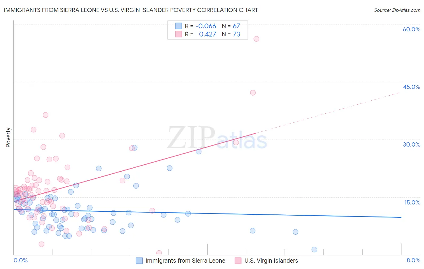 Immigrants from Sierra Leone vs U.S. Virgin Islander Poverty