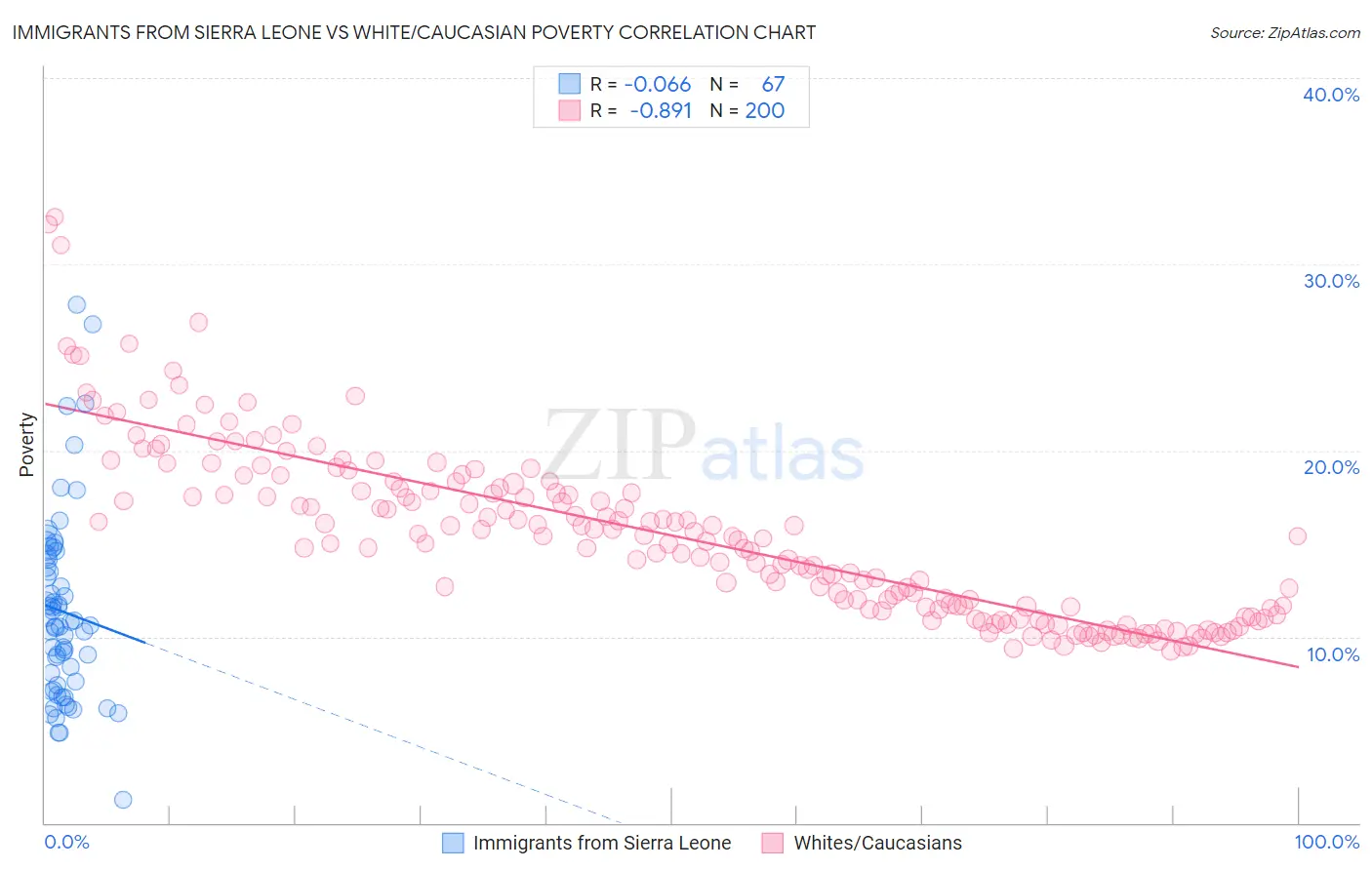 Immigrants from Sierra Leone vs White/Caucasian Poverty