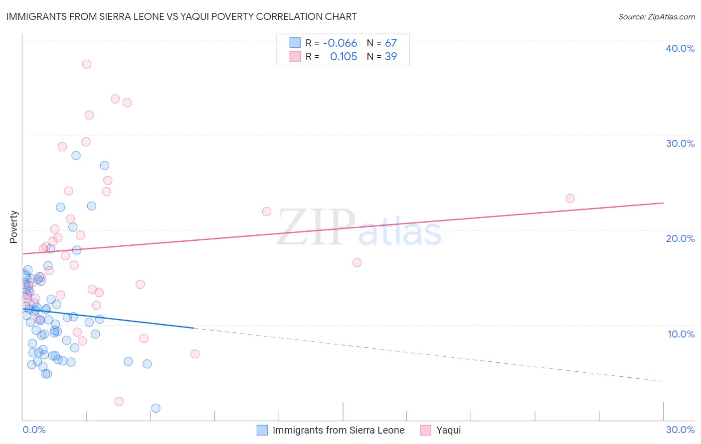 Immigrants from Sierra Leone vs Yaqui Poverty