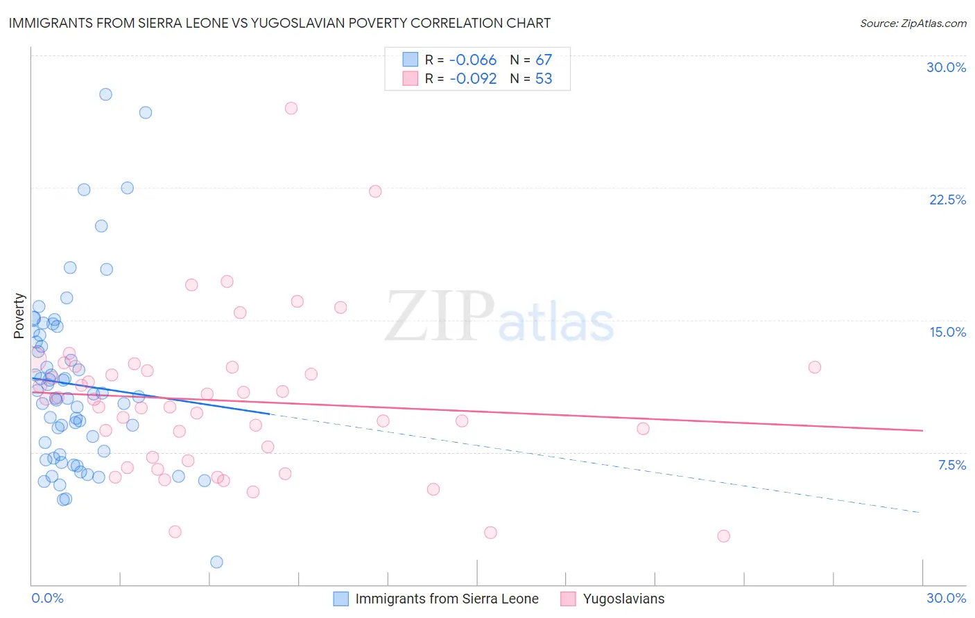 Immigrants from Sierra Leone vs Yugoslavian Poverty