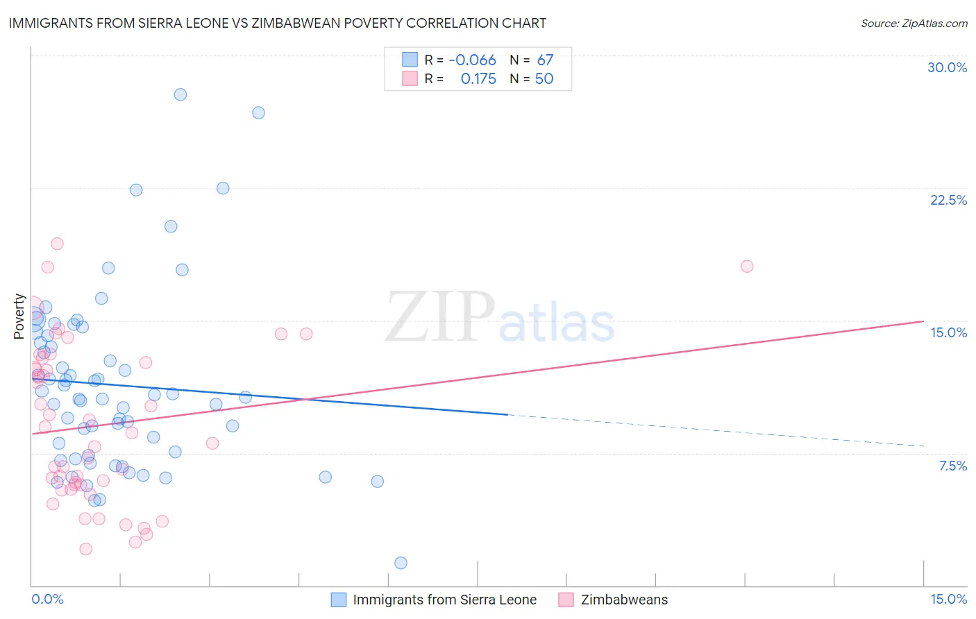 Immigrants from Sierra Leone vs Zimbabwean Poverty