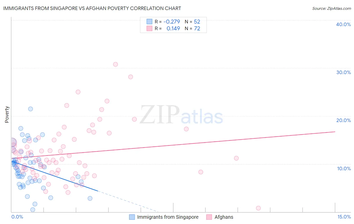 Immigrants from Singapore vs Afghan Poverty