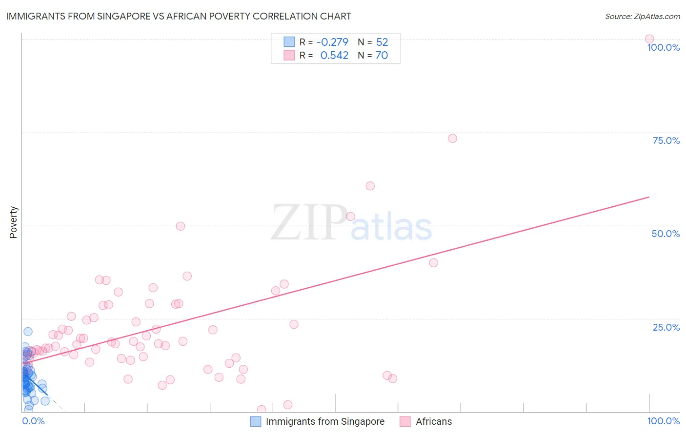 Immigrants from Singapore vs African Poverty