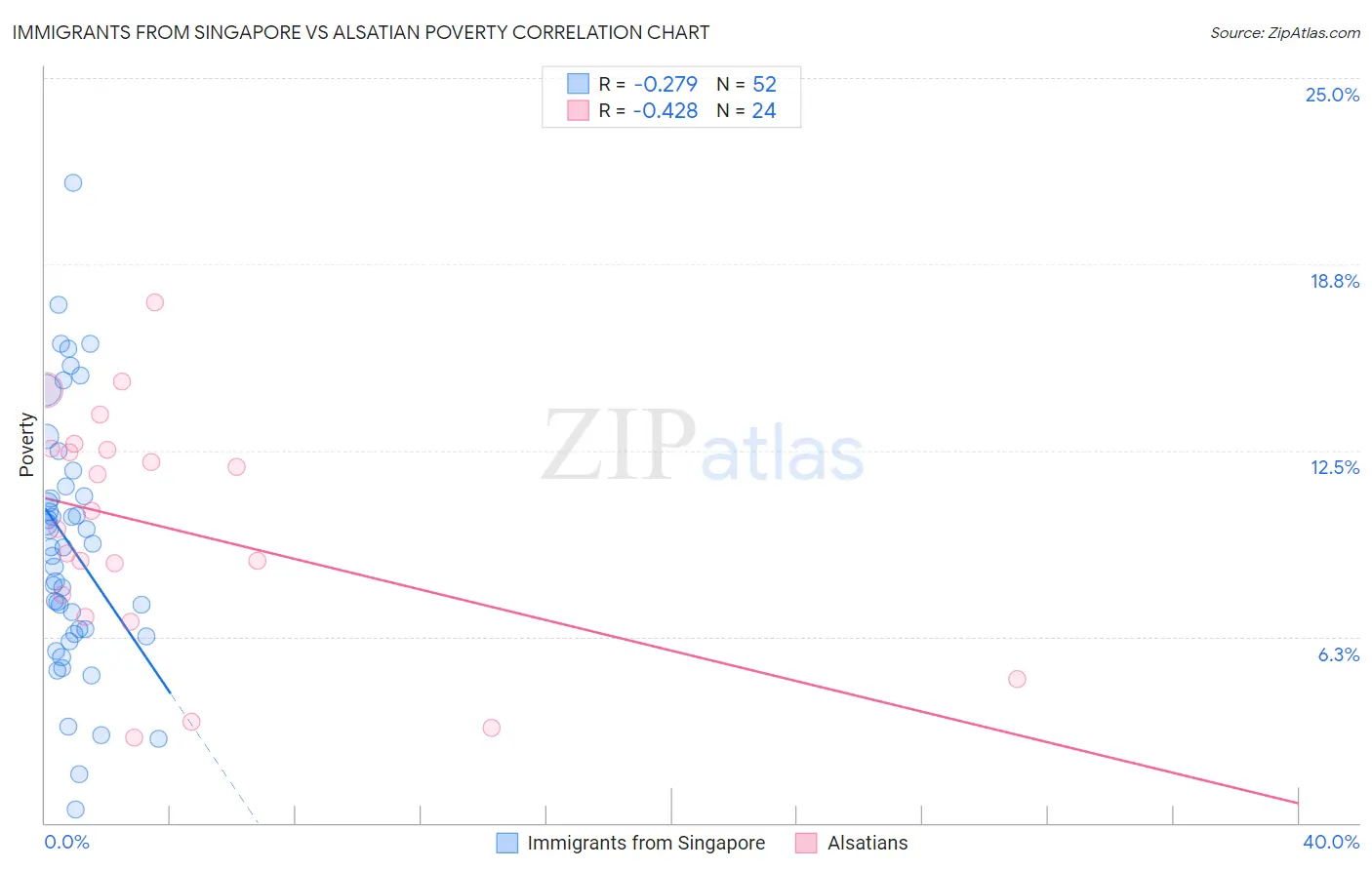 Immigrants from Singapore vs Alsatian Poverty