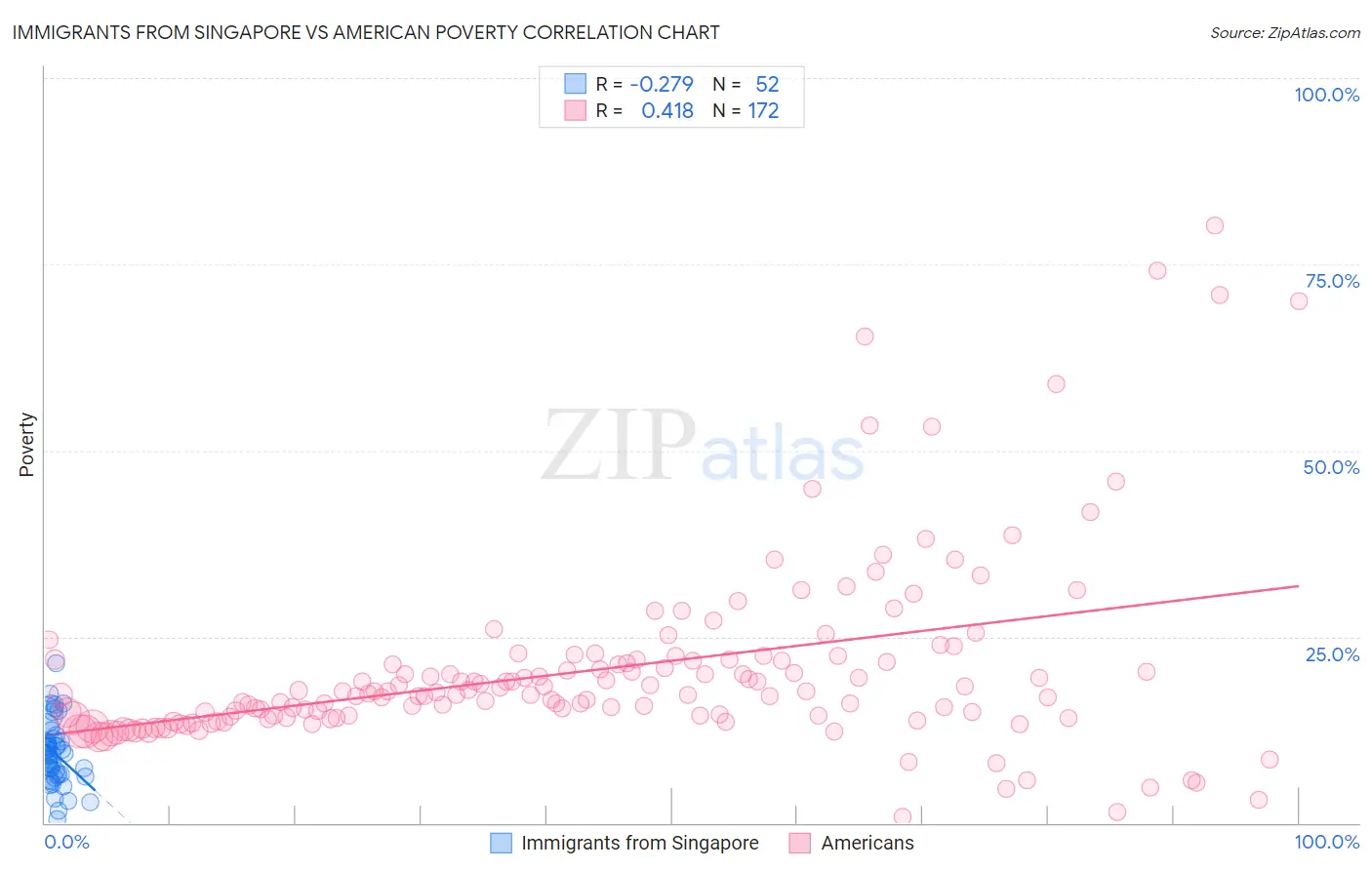 Immigrants from Singapore vs American Poverty