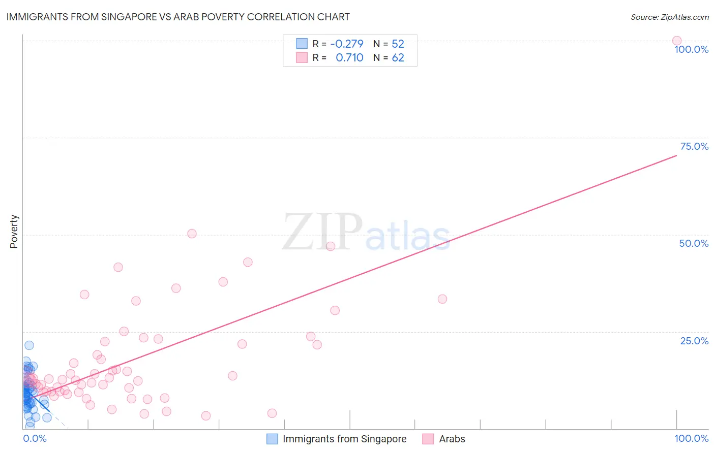 Immigrants from Singapore vs Arab Poverty