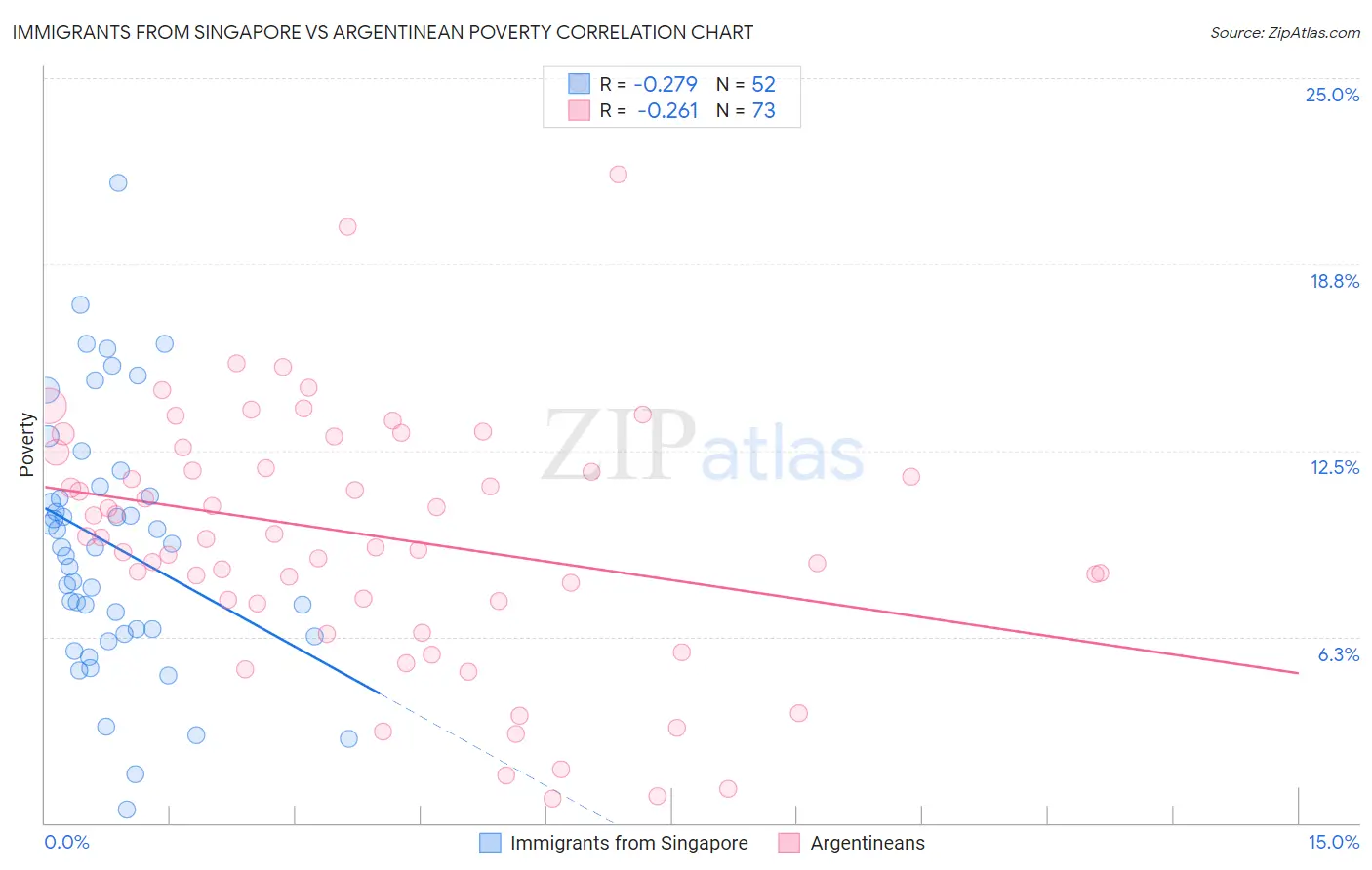 Immigrants from Singapore vs Argentinean Poverty