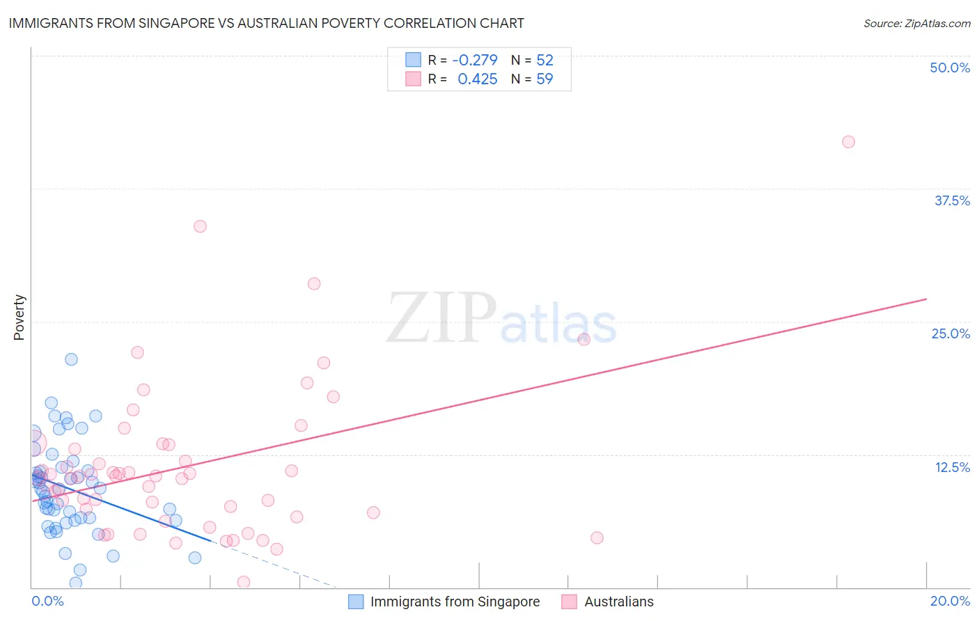 Immigrants from Singapore vs Australian Poverty