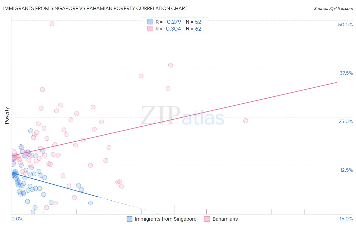 Immigrants from Singapore vs Bahamian Poverty