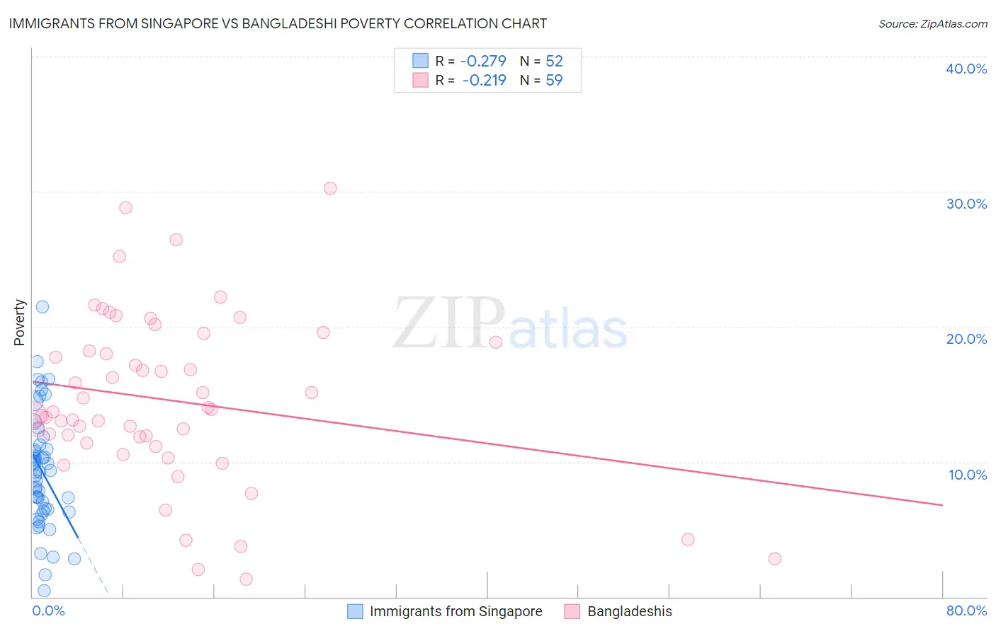 Immigrants from Singapore vs Bangladeshi Poverty