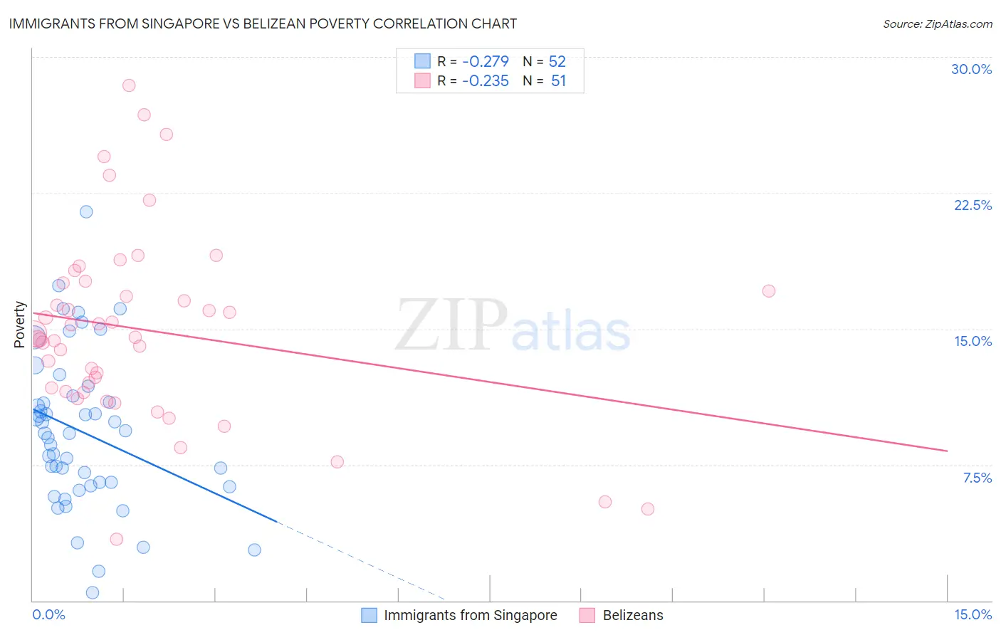 Immigrants from Singapore vs Belizean Poverty