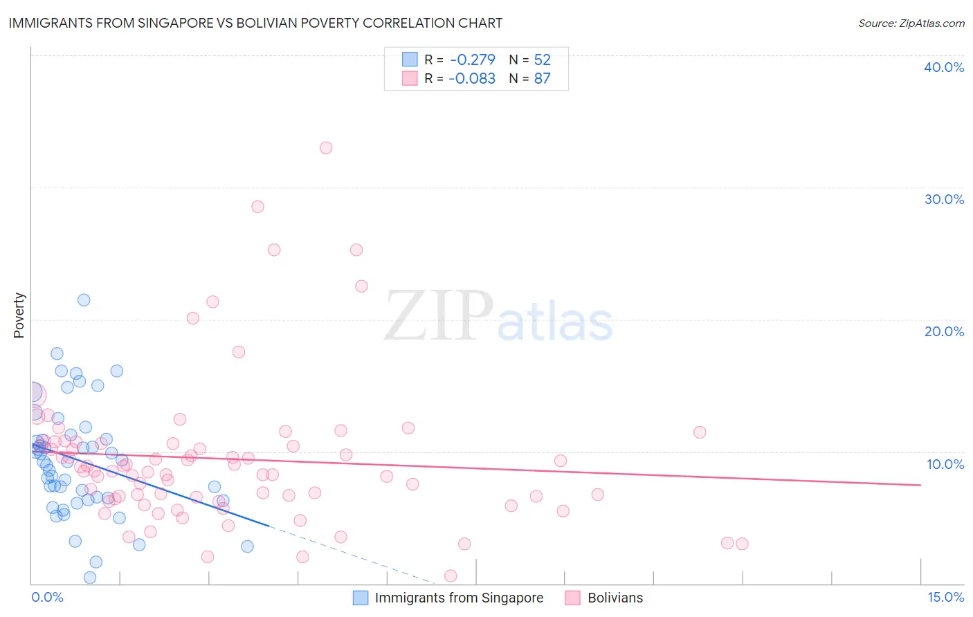 Immigrants from Singapore vs Bolivian Poverty