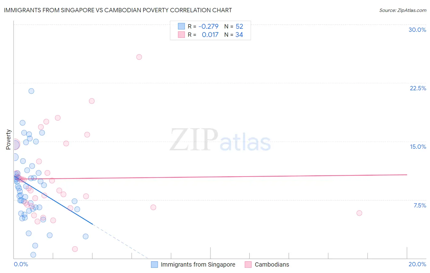 Immigrants from Singapore vs Cambodian Poverty