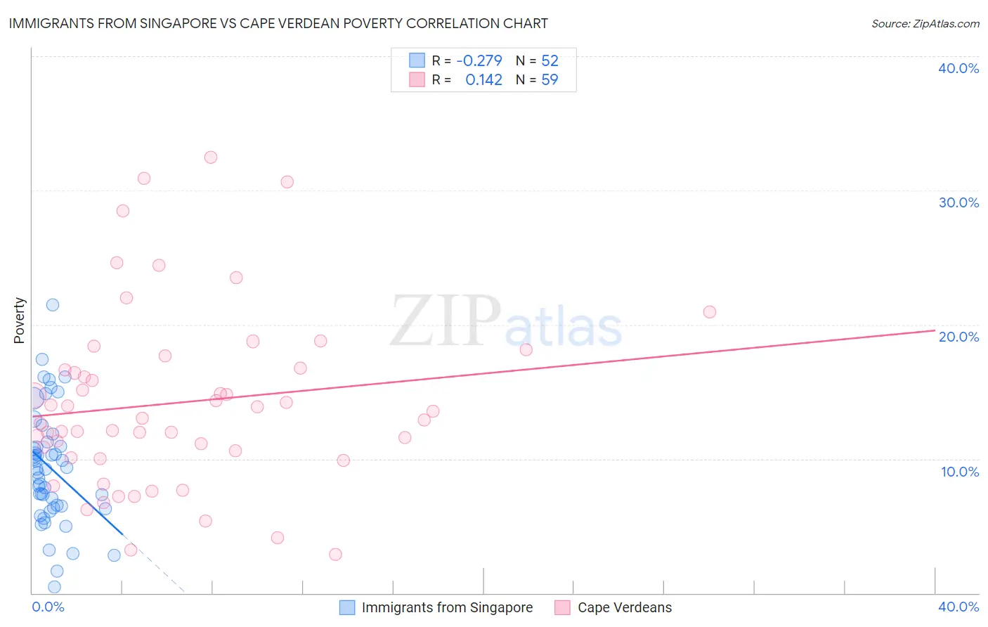 Immigrants from Singapore vs Cape Verdean Poverty