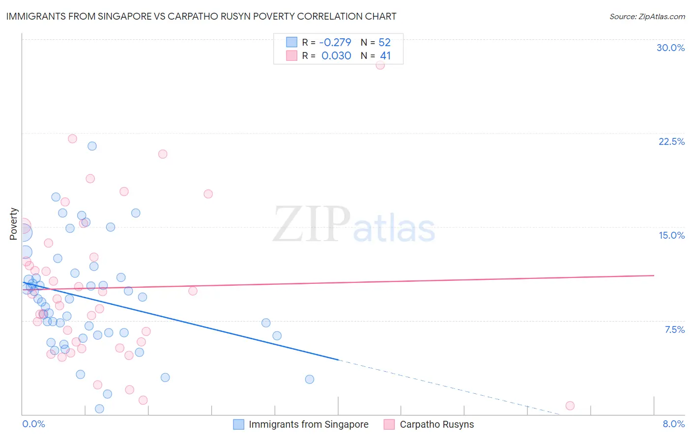 Immigrants from Singapore vs Carpatho Rusyn Poverty