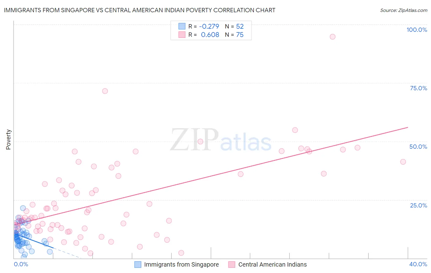 Immigrants from Singapore vs Central American Indian Poverty