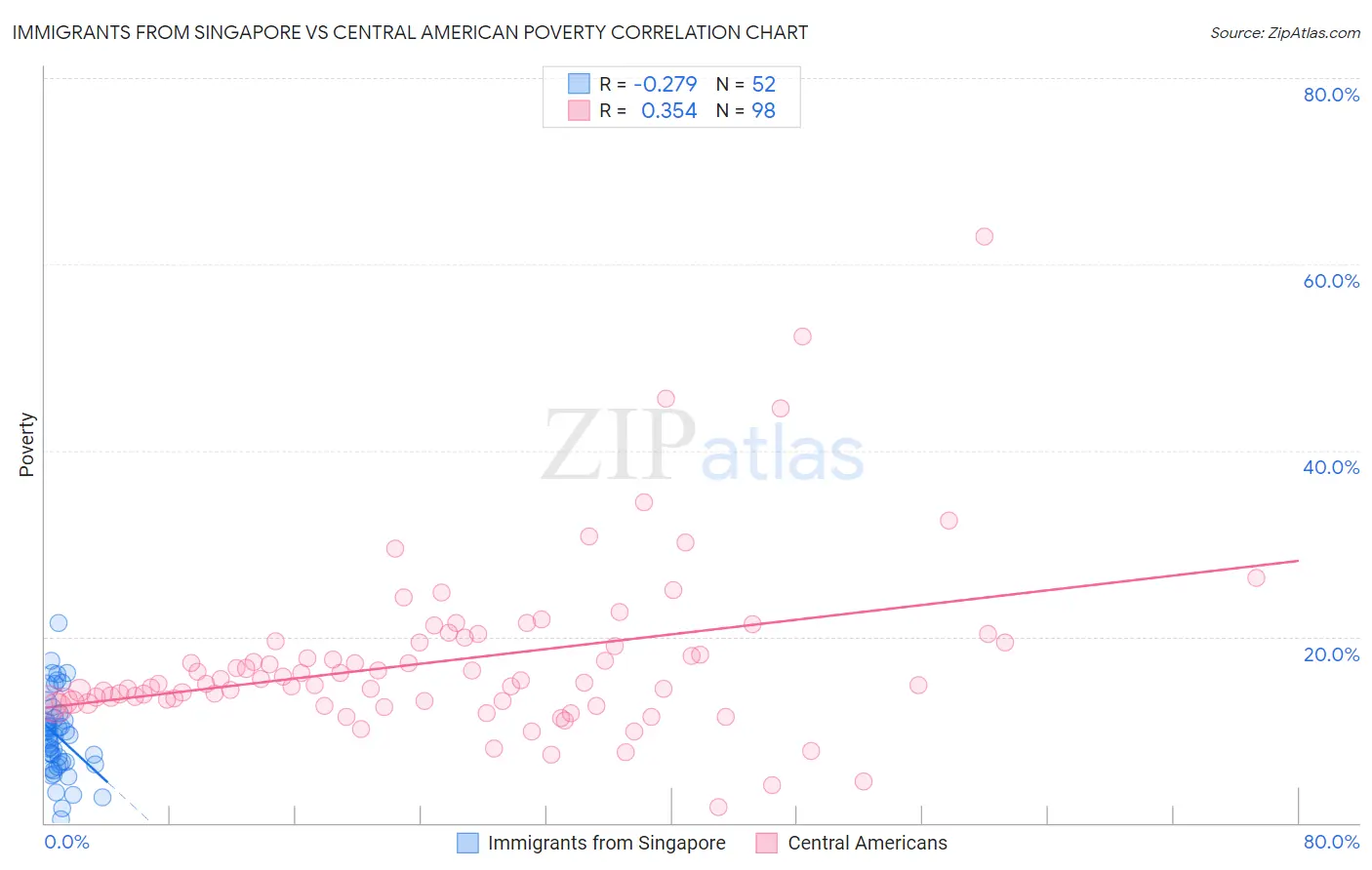 Immigrants from Singapore vs Central American Poverty