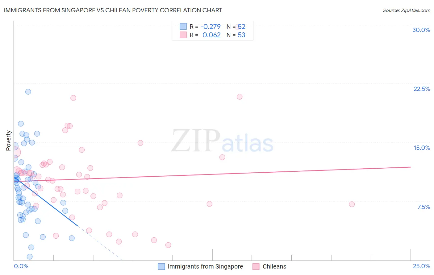 Immigrants from Singapore vs Chilean Poverty