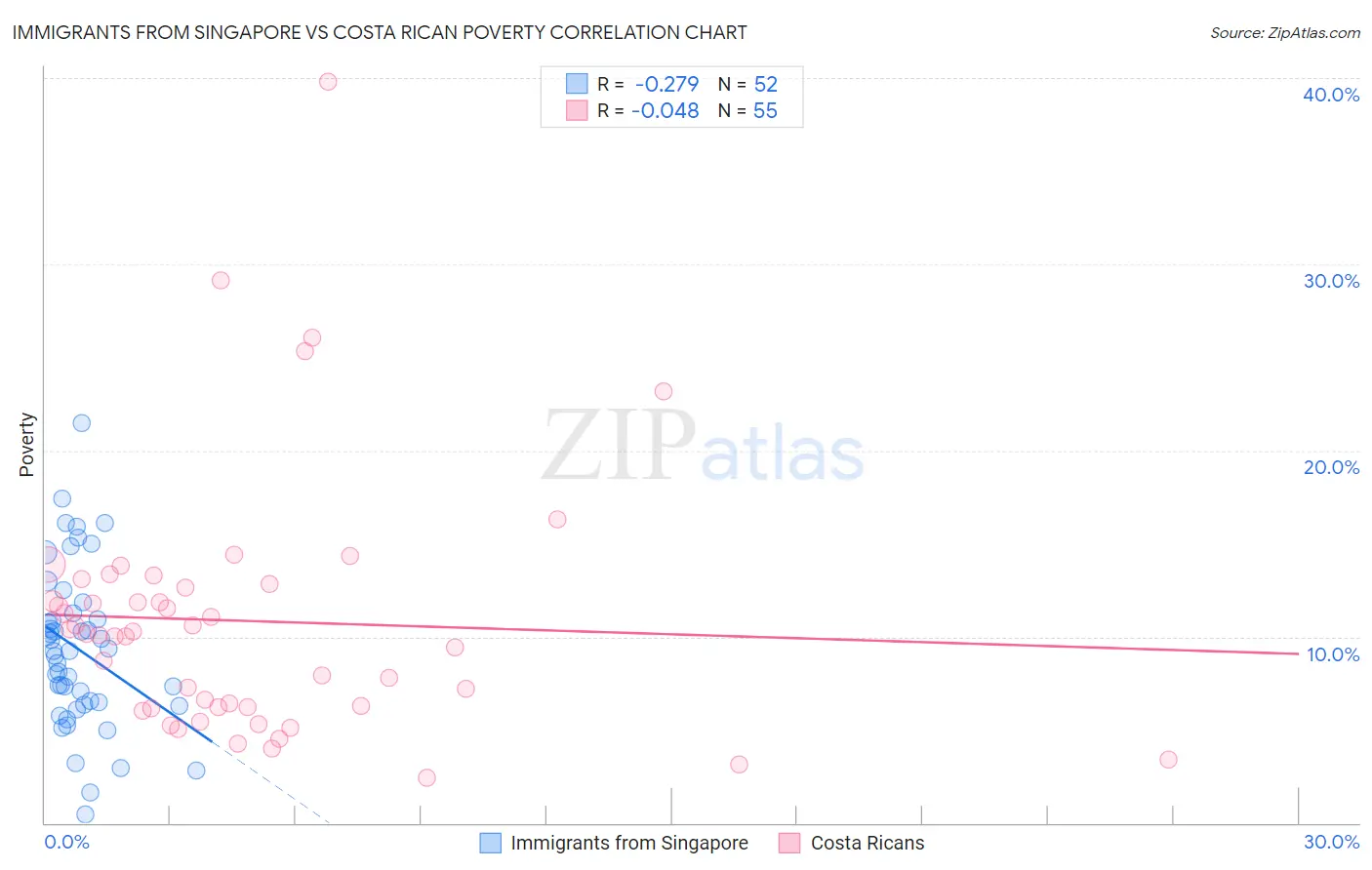 Immigrants from Singapore vs Costa Rican Poverty