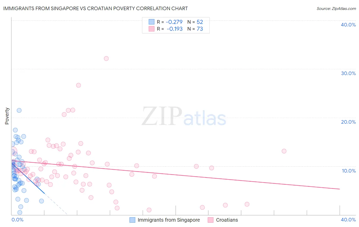 Immigrants from Singapore vs Croatian Poverty