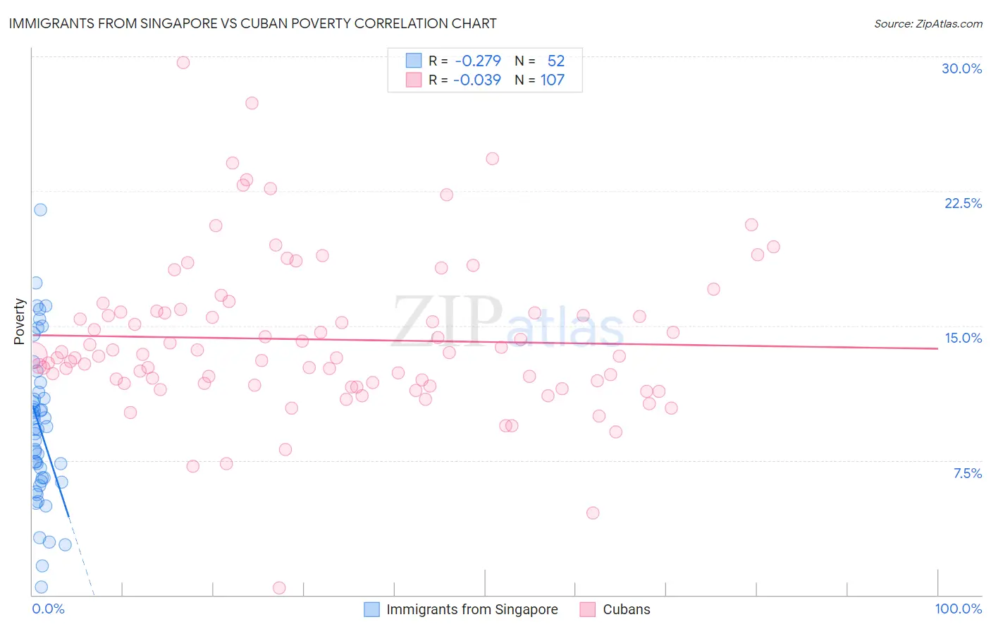 Immigrants from Singapore vs Cuban Poverty