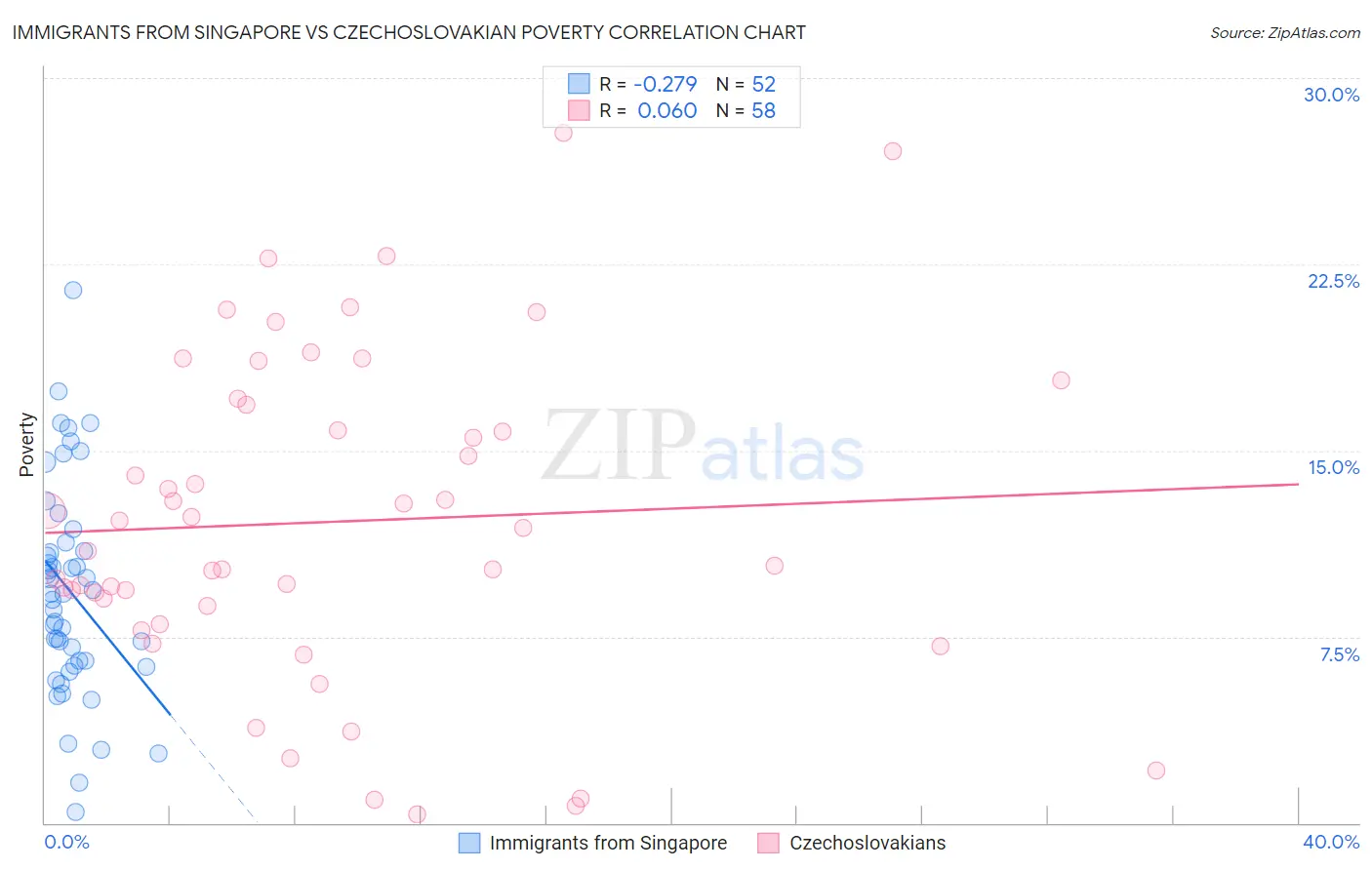 Immigrants from Singapore vs Czechoslovakian Poverty