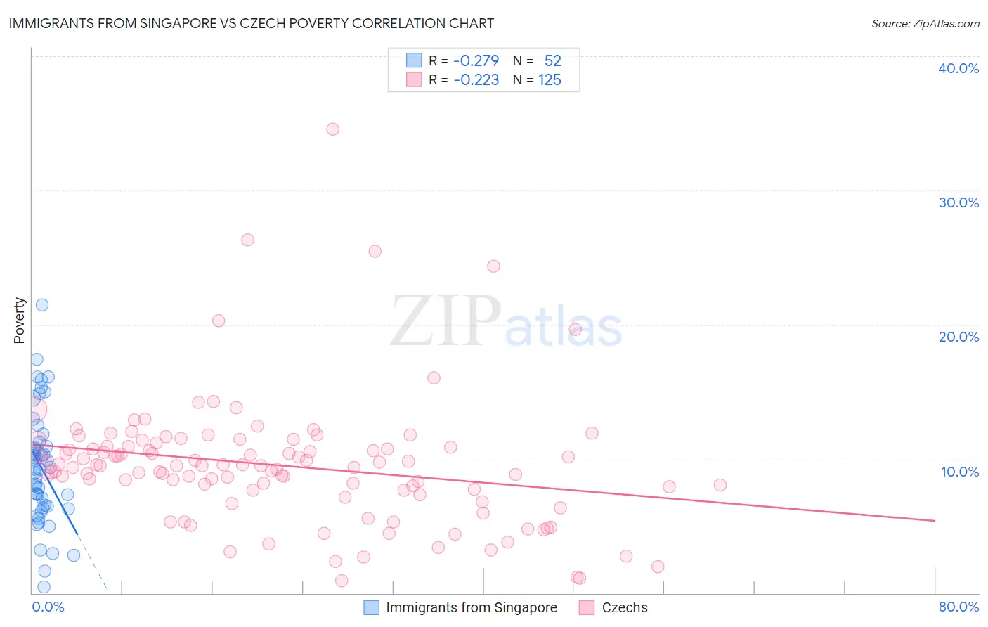 Immigrants from Singapore vs Czech Poverty