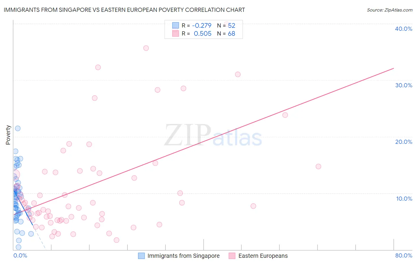 Immigrants from Singapore vs Eastern European Poverty