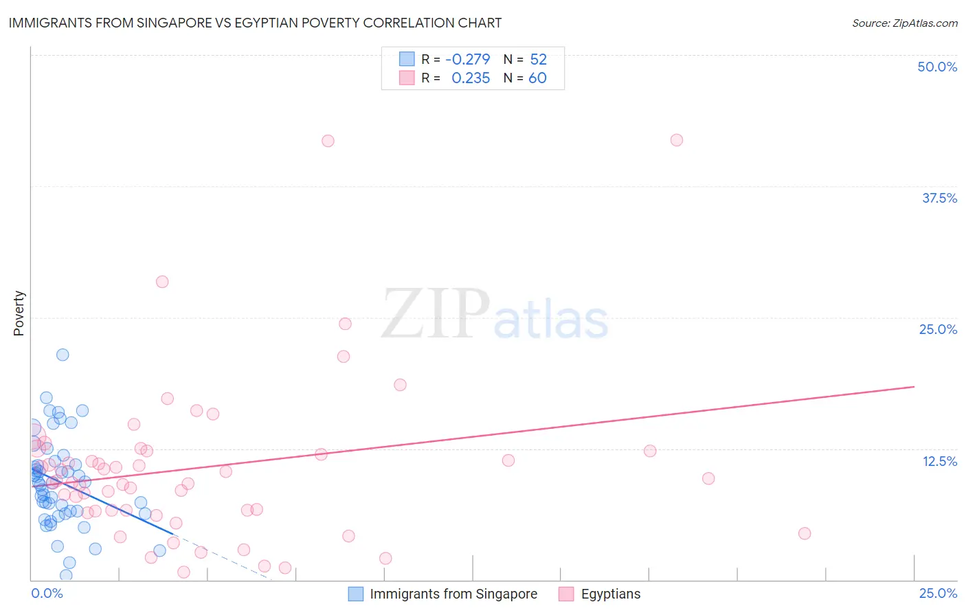 Immigrants from Singapore vs Egyptian Poverty