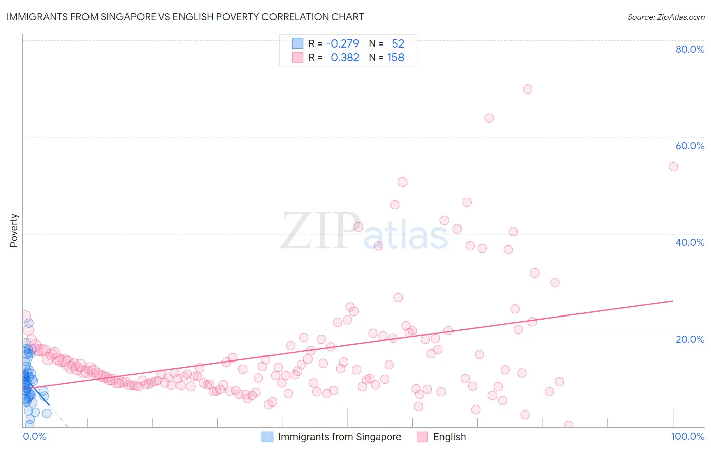 Immigrants from Singapore vs English Poverty