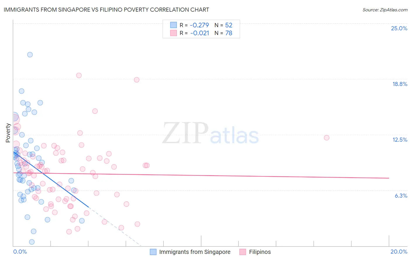 Immigrants from Singapore vs Filipino Poverty