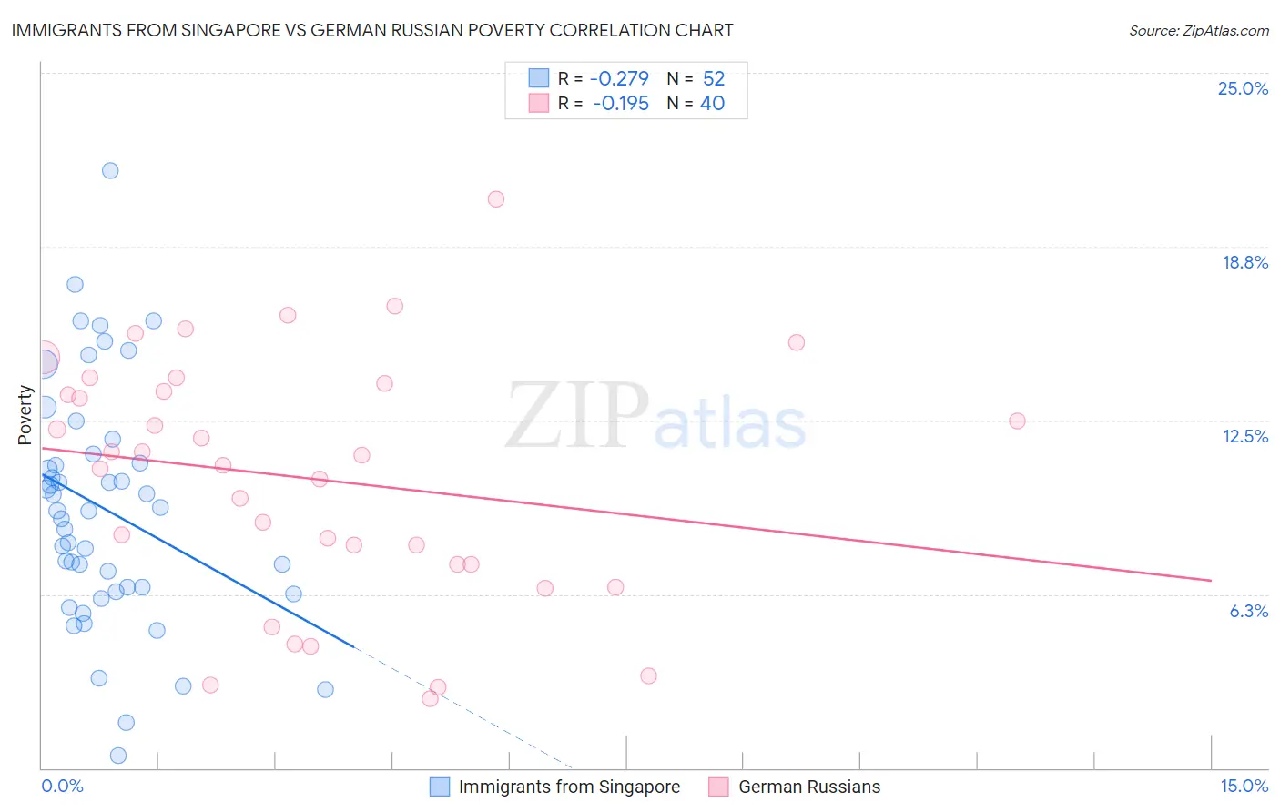 Immigrants from Singapore vs German Russian Poverty