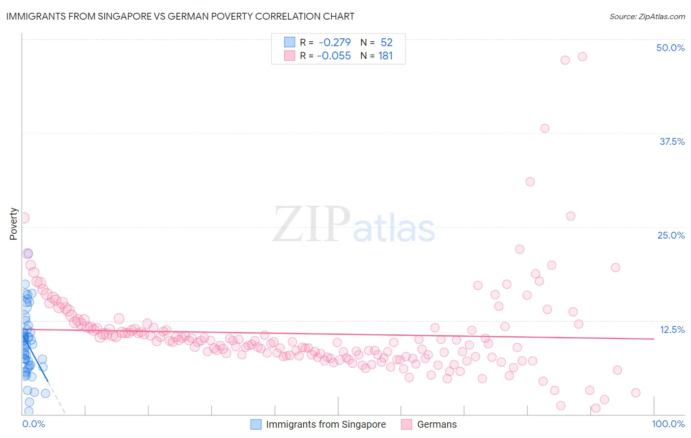 Immigrants from Singapore vs German Poverty