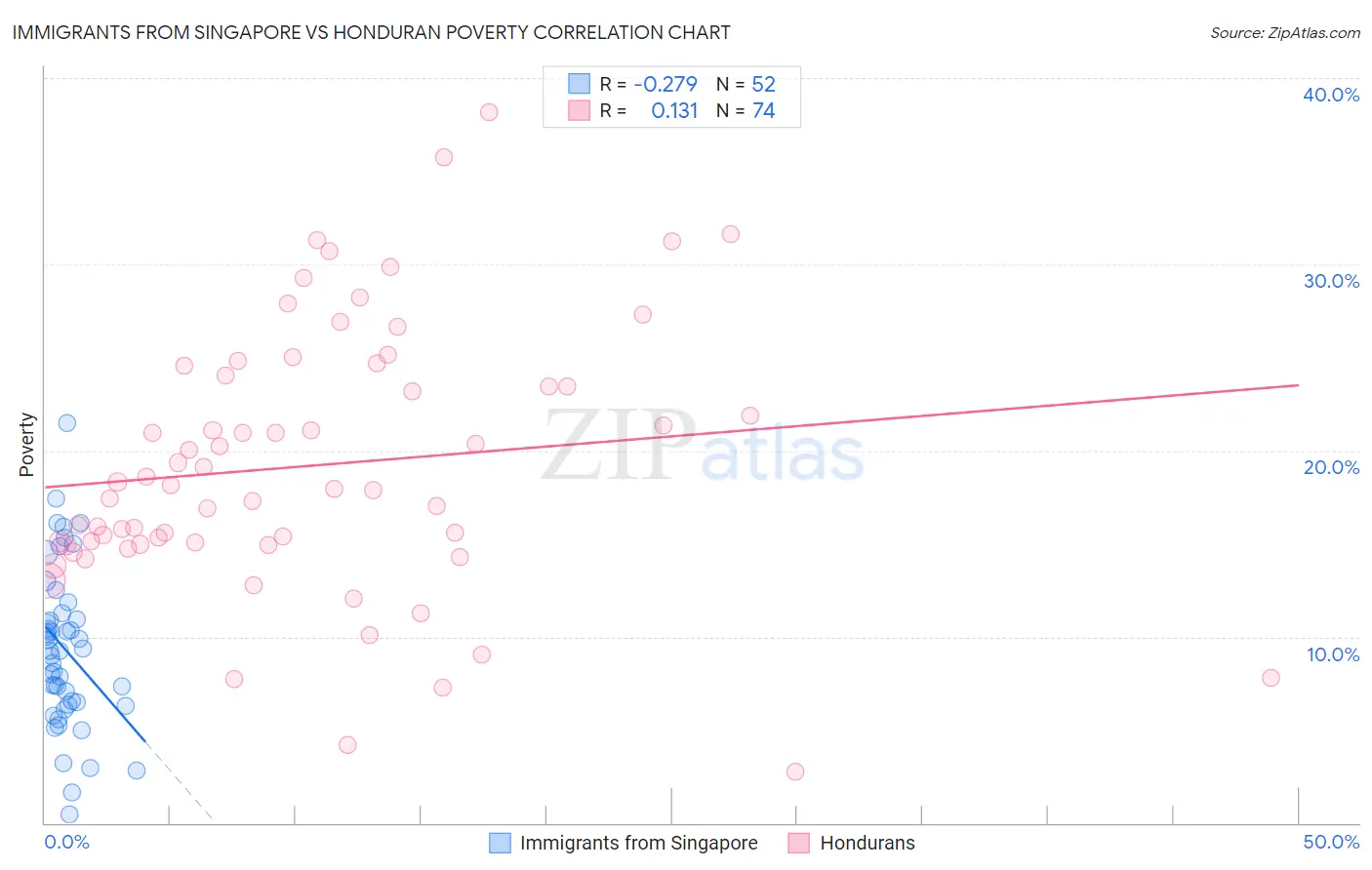 Immigrants from Singapore vs Honduran Poverty