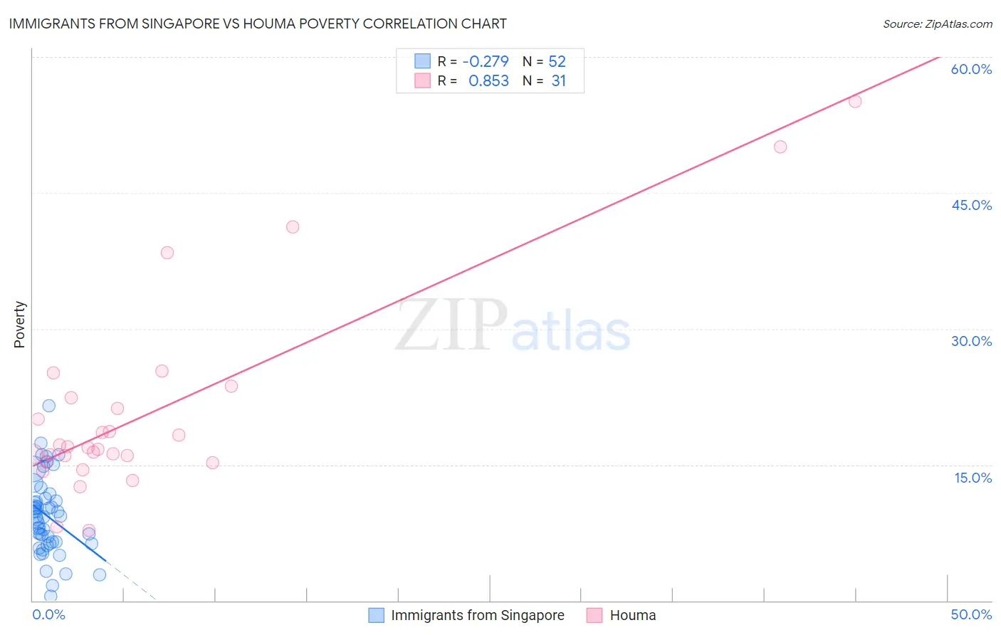 Immigrants from Singapore vs Houma Poverty