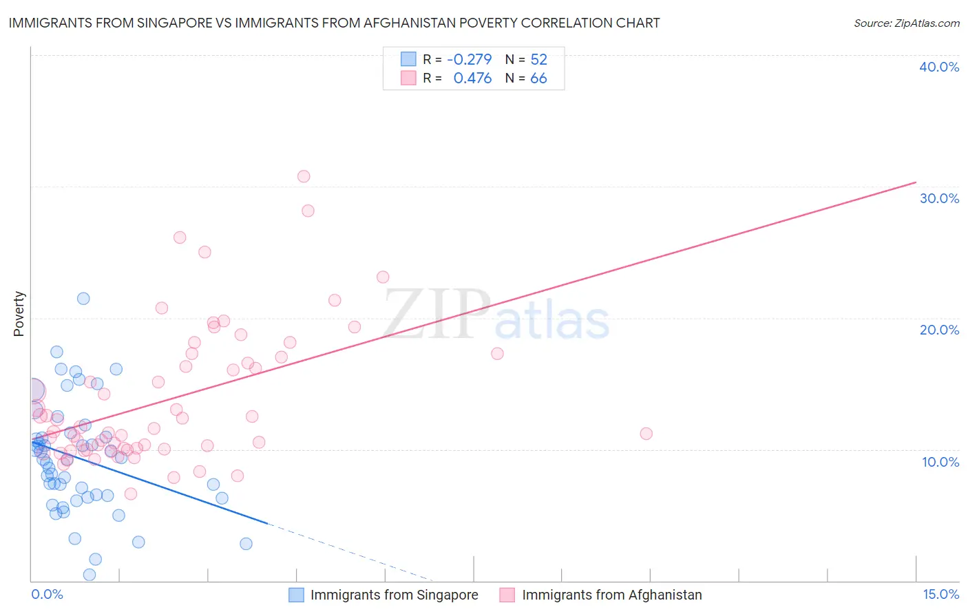 Immigrants from Singapore vs Immigrants from Afghanistan Poverty