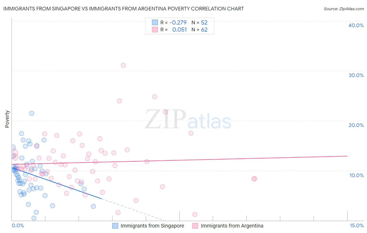 Immigrants from Singapore vs Immigrants from Argentina Poverty