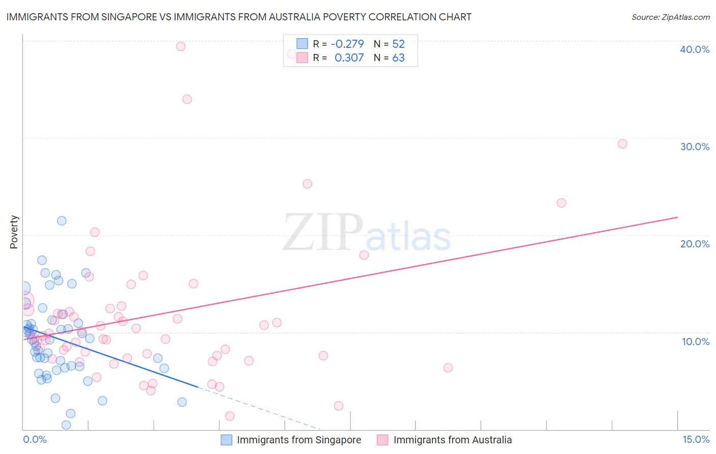 Immigrants from Singapore vs Immigrants from Australia Poverty