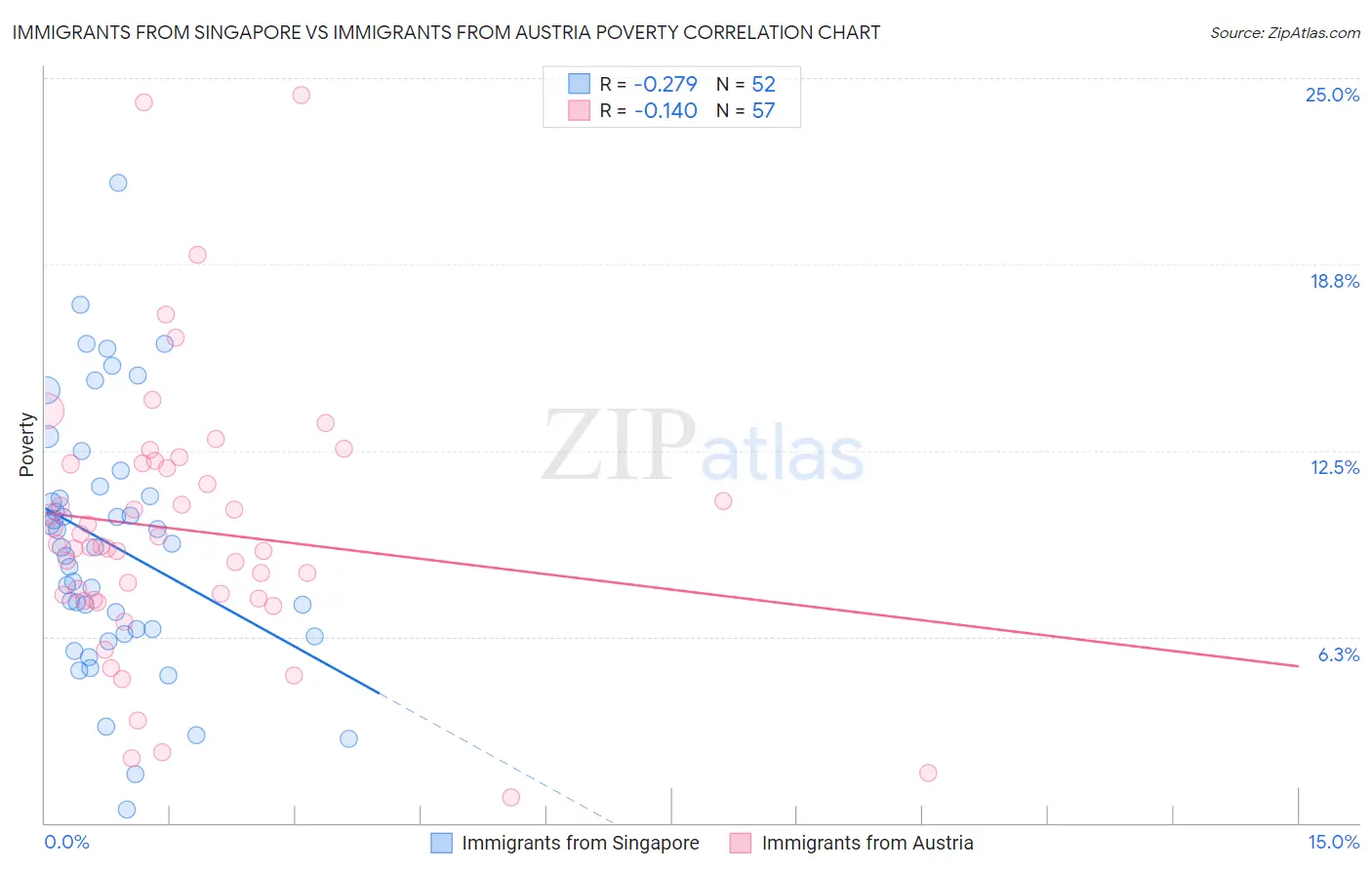 Immigrants from Singapore vs Immigrants from Austria Poverty