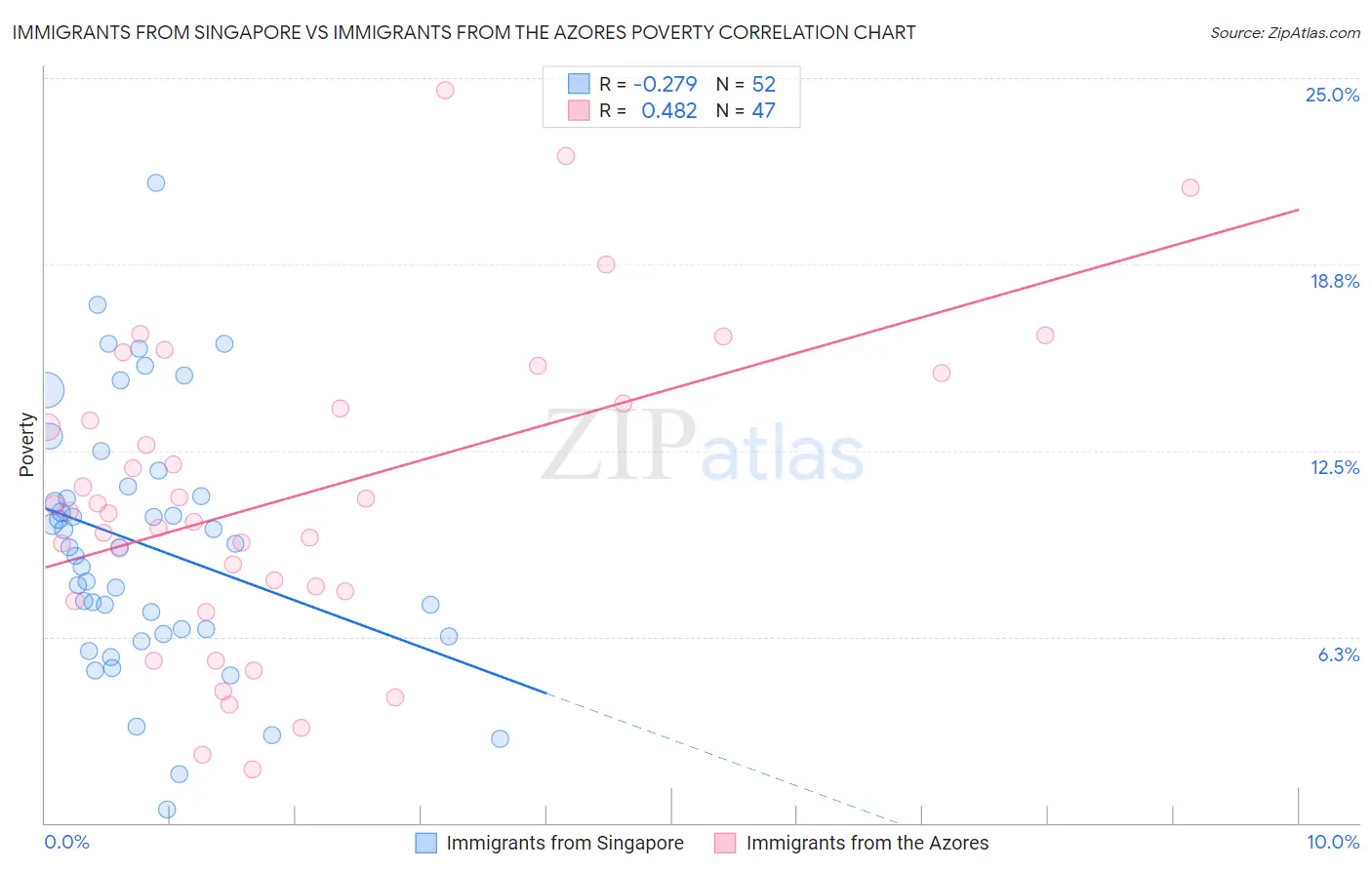Immigrants from Singapore vs Immigrants from the Azores Poverty